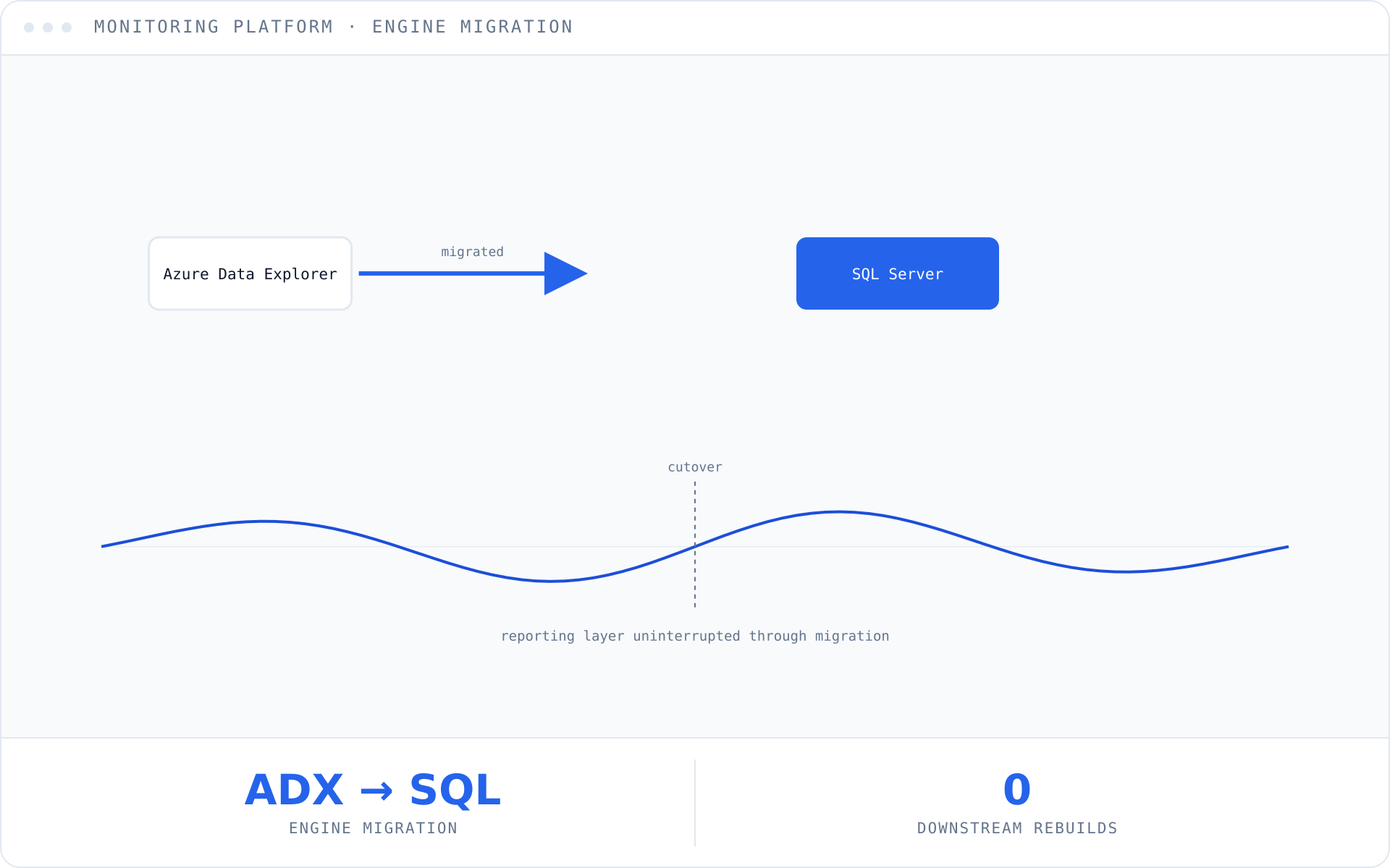 Stylized illustration of the energy monitoring reporting dashboard migrated from Azure Data Explorer to SQL Server