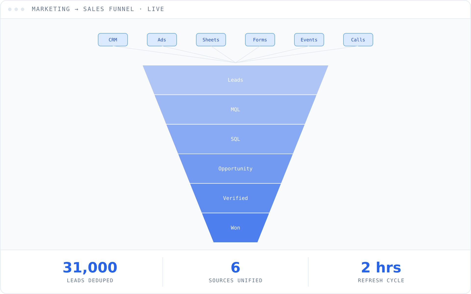 Stylized illustration of the automated marketing-to-sales funnel dashboard unifying six lead sources