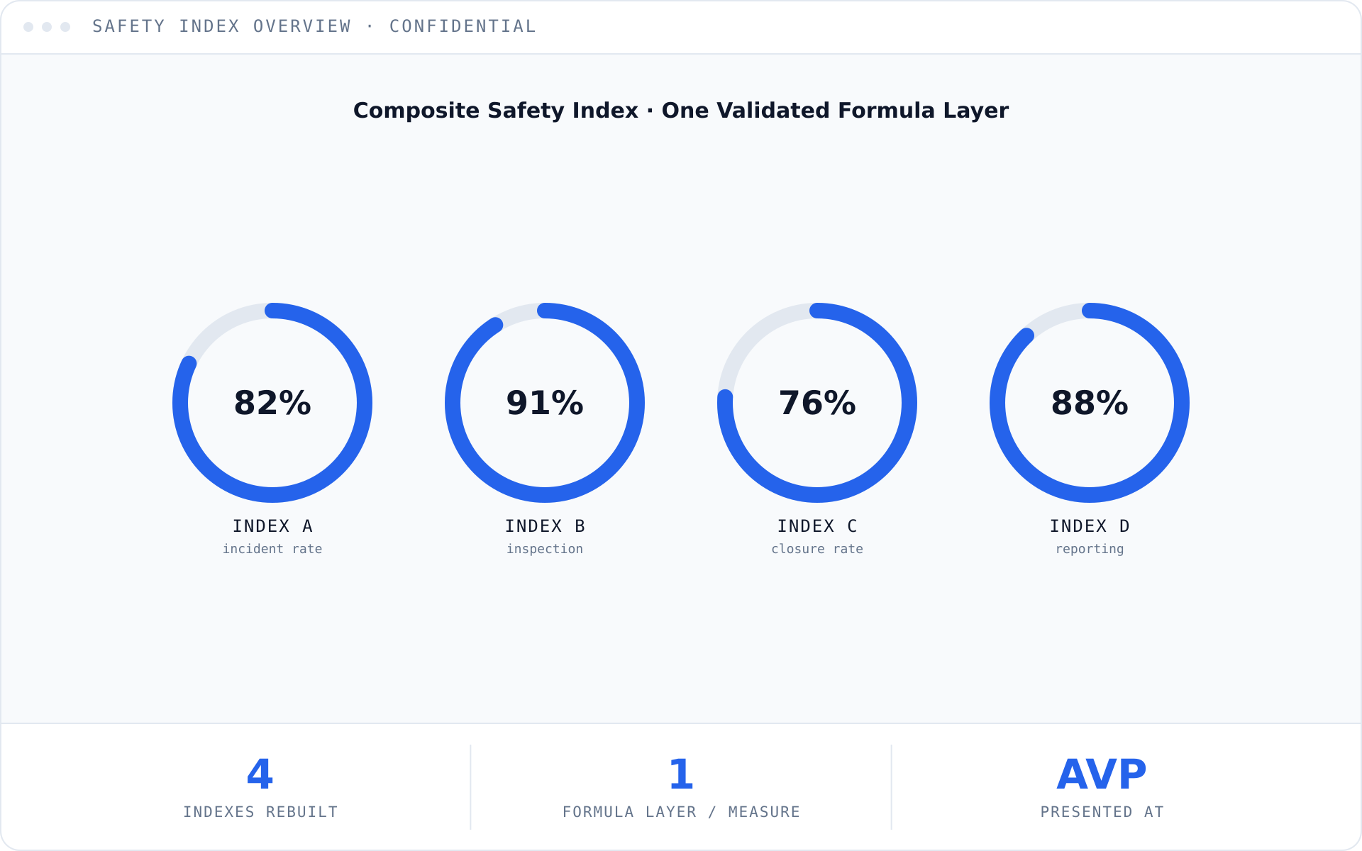 Stylized illustration of the rebuilt HSE analytics dashboard with unified safety KPI indexes