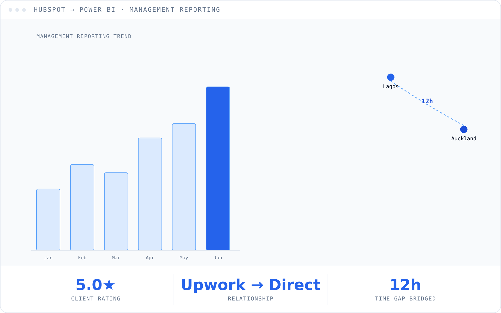 Stylized illustration of the management reporting dashboard migrated from HubSpot into Power BI